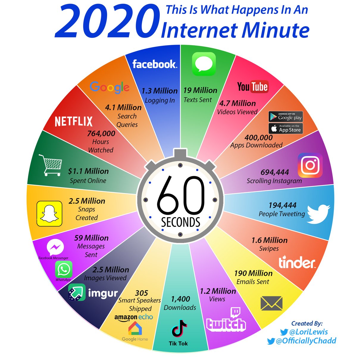 What happens in an internet minute (2020) What happens in an internet minute (2020)